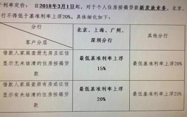 杭州首套房贷普遍上浮15%,二套最高达30% 购房者吐槽几十万打水漂了