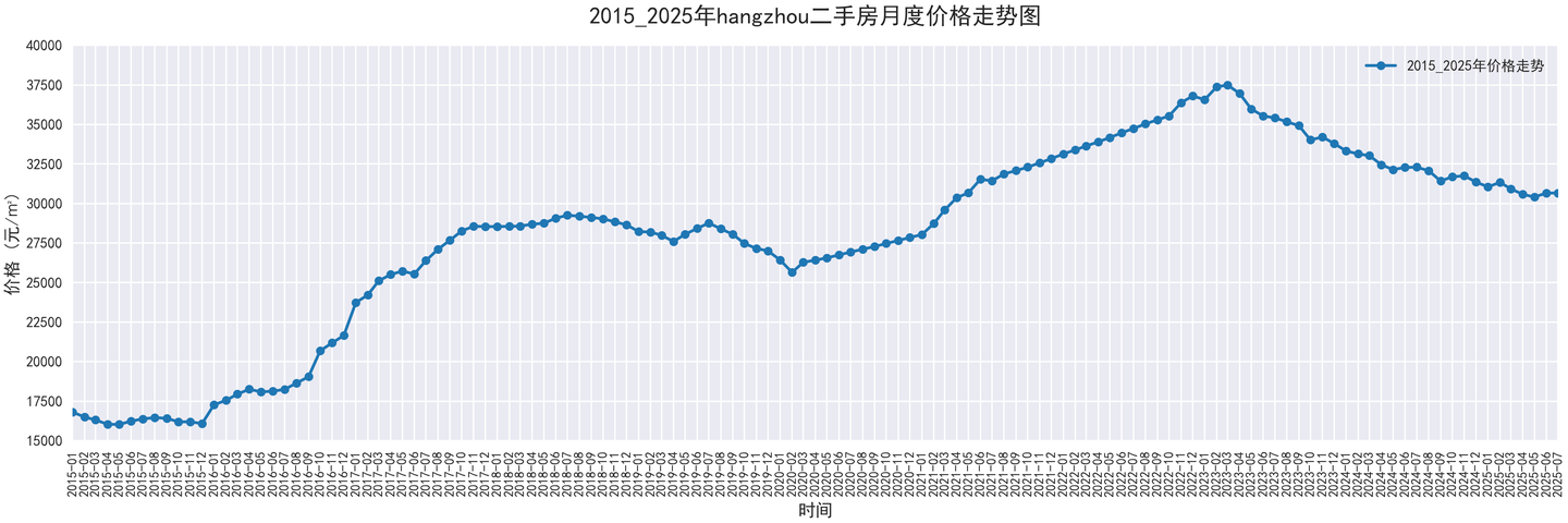 部分城市2015-2025二手房价走势图,附代码 - 知乎