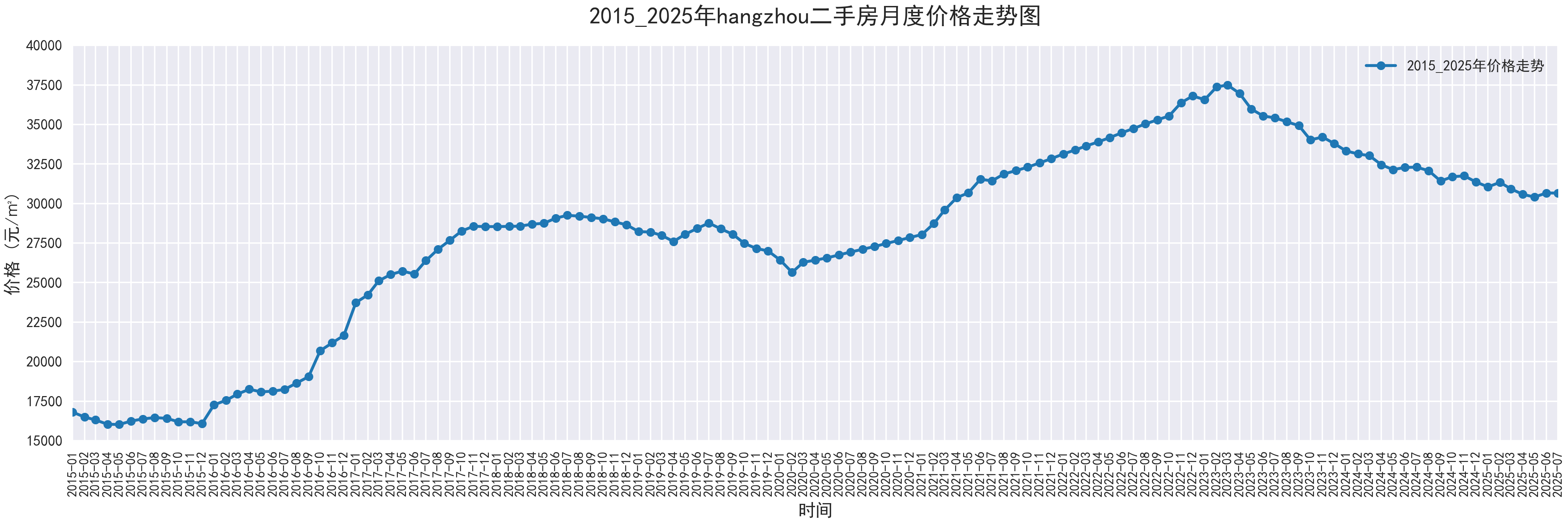部分城市2015-2025二手房价走势图，附代码 - 知乎