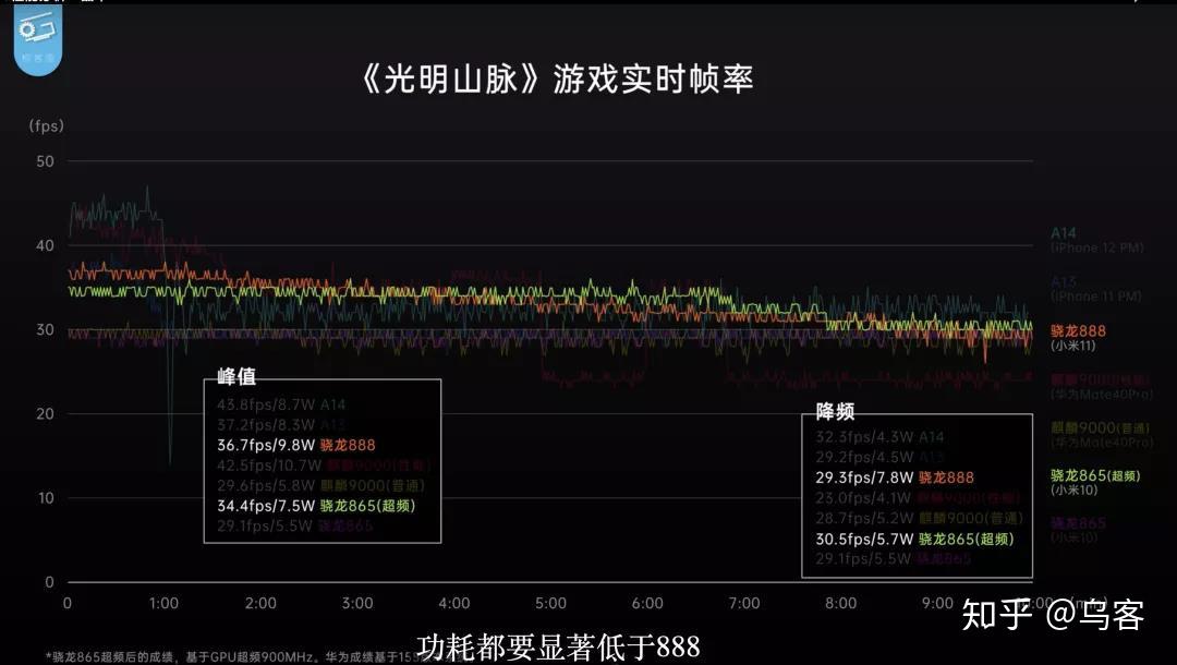 但在游戏《光明山脉》帧率测试中,骁龙888却更快遭遇到降频,发热和