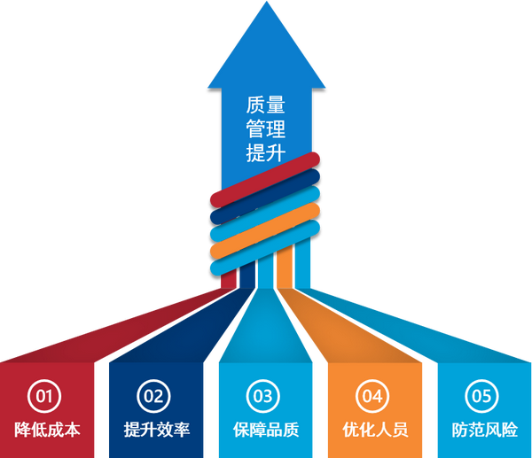 质量管理系统QMS(1)——综述及趋势 - 知乎