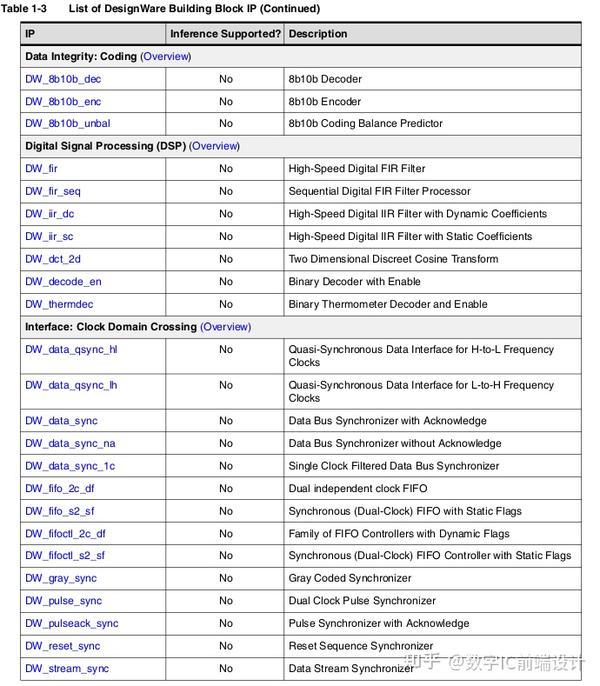 DesignWare Building Block IP 介绍及IP 列表 - 知乎