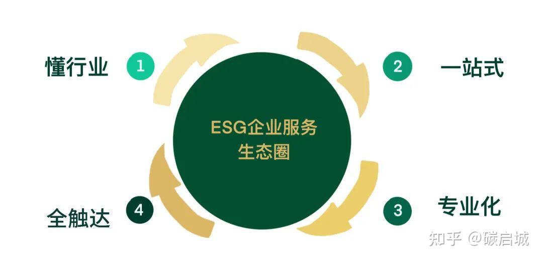 智慧廣場esg物業企業esg合規管理指南啟動調研