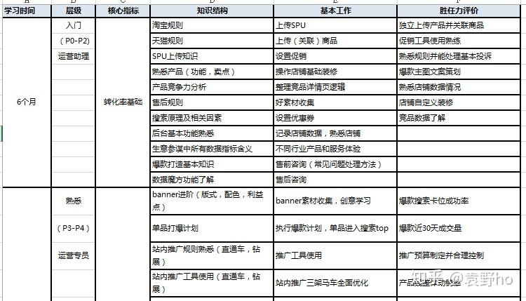 想自学电商运营,淘宝运营,我该怎么办,从什么东