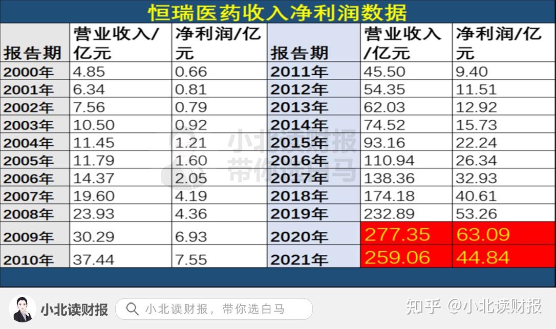 2021年恒瑞医药收入利润首次出现负增长,这是做了20年优等生的恒瑞