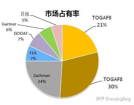 TOGAF框架 - 知乎