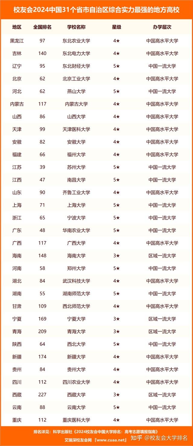 校友会2024中国地方大学排名苏州大学等43所高校跻身全国百强