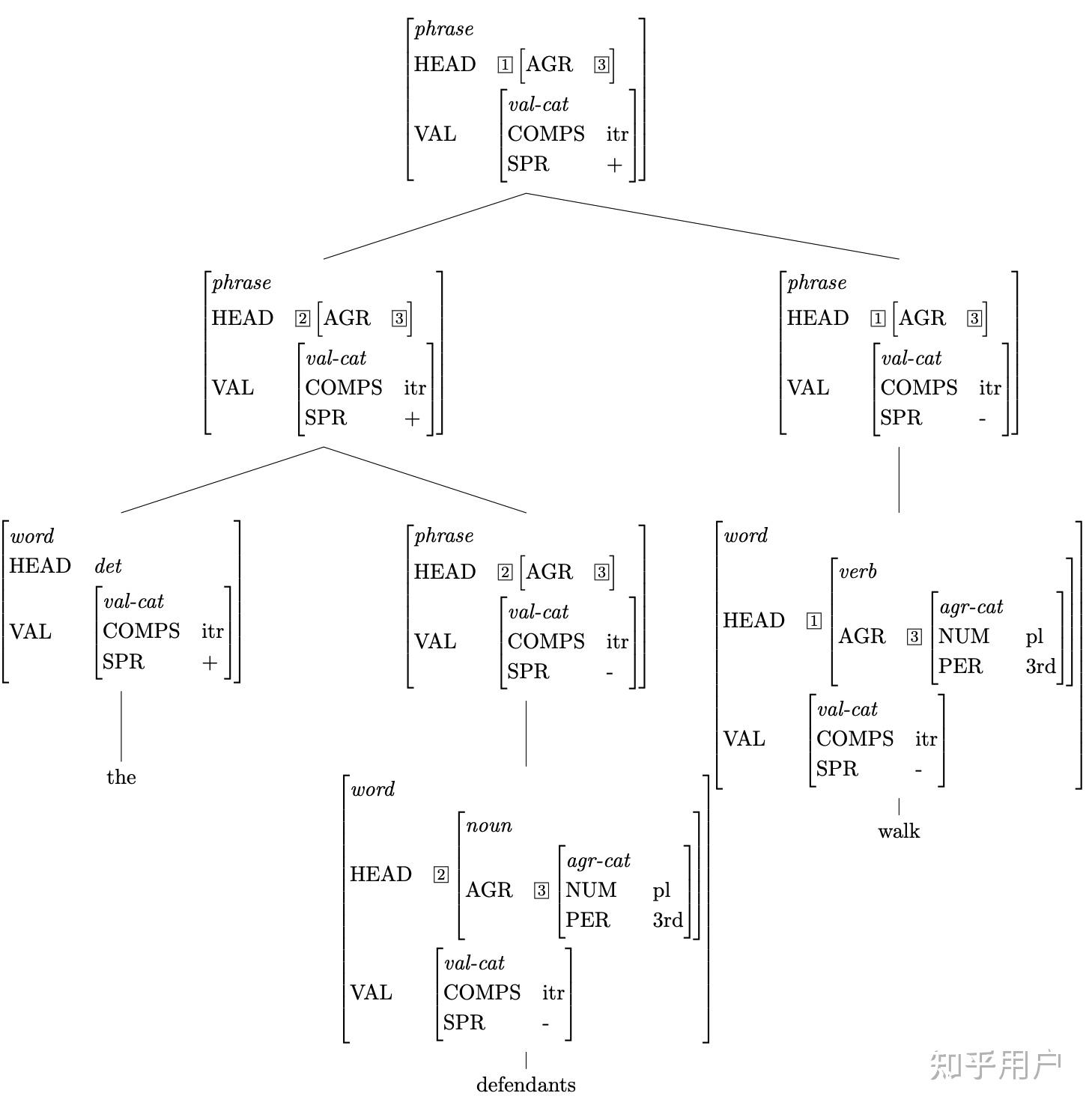 语言学的句法学中一个句子的树状图只能有一种画法吗