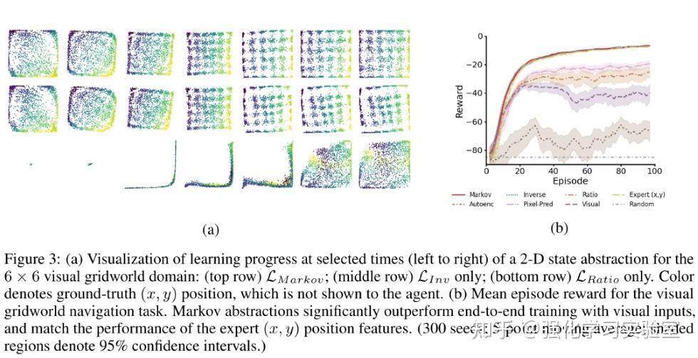 论文分享：Learning Markov State Abstractions for Deep Reinforcement Learning ...