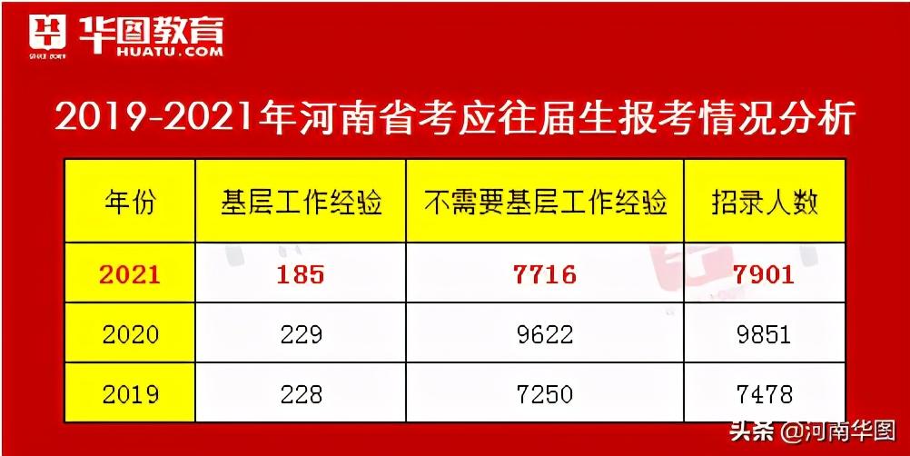2021年河南公务员考试公告发布共7901个岗位专科有岗