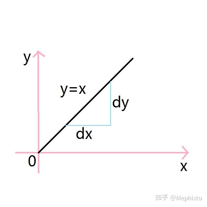 请问在微积分定义中,dy = f(x) Δx 为什么等于 dy = f(x) dx?