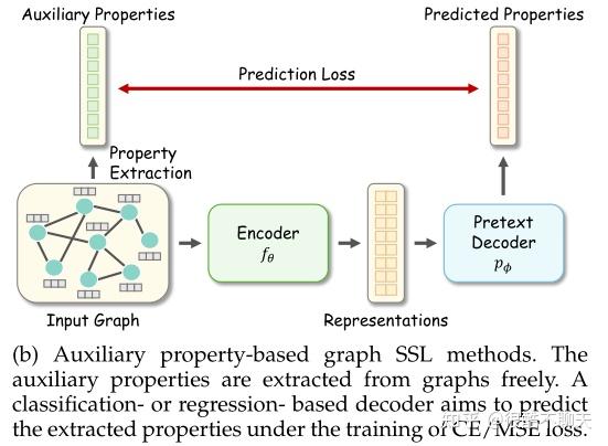 【论文笔记】Graph Self-Supervised Learning: A Survey - 知乎