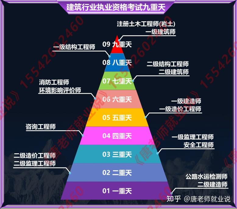 土木工程,建筑学,给排水,城乡规划,水利等相关专业的就业和考研