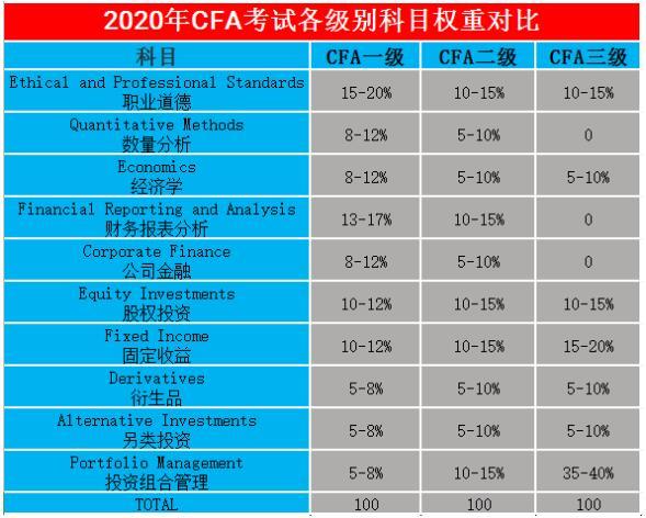 2020年cfa考試一二三級考試科目權重比重變化