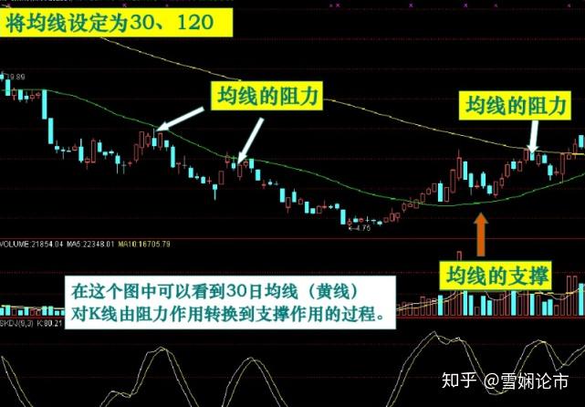 六,看懂多条均线(多头排列,空头排列)