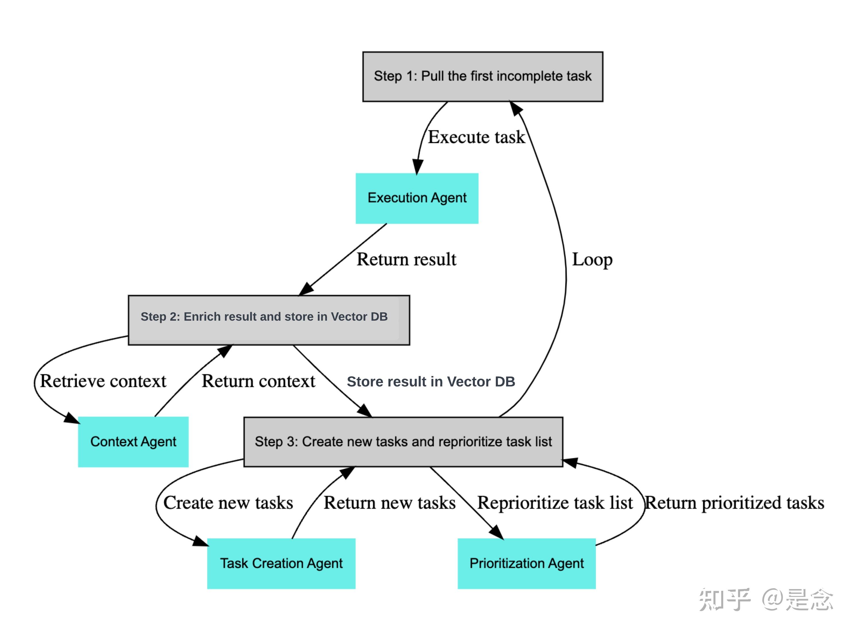 2023 agents react self ask plan and execute autogpt