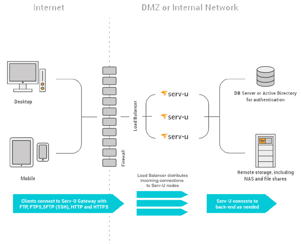 Serv-U Distributed Architecture Guide - 知乎