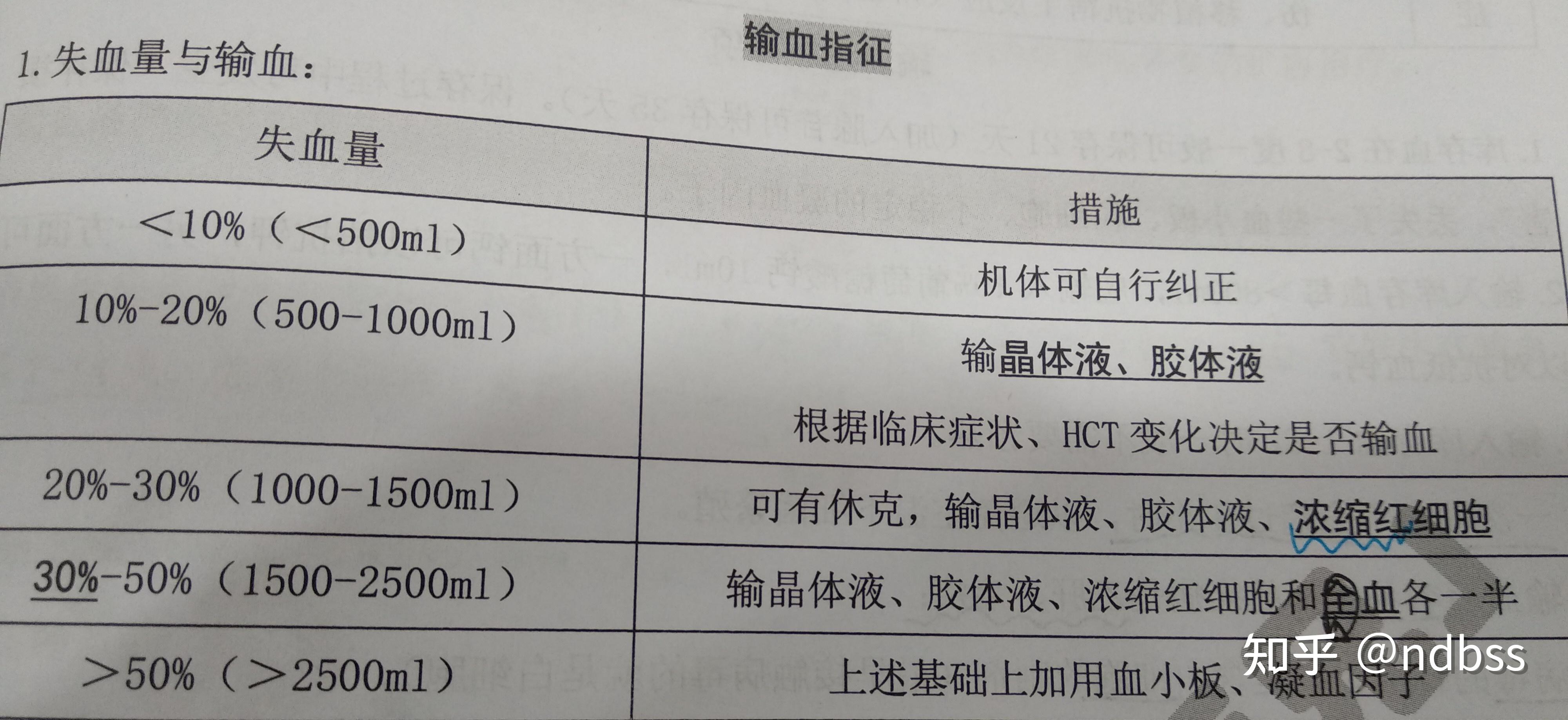 当失血量达到多少时可以输血? - 知乎