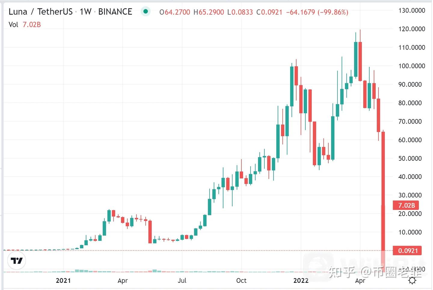 深挖比特币「暴跌元凶」Jump 往事：实习生4 个月直升总裁- 知乎