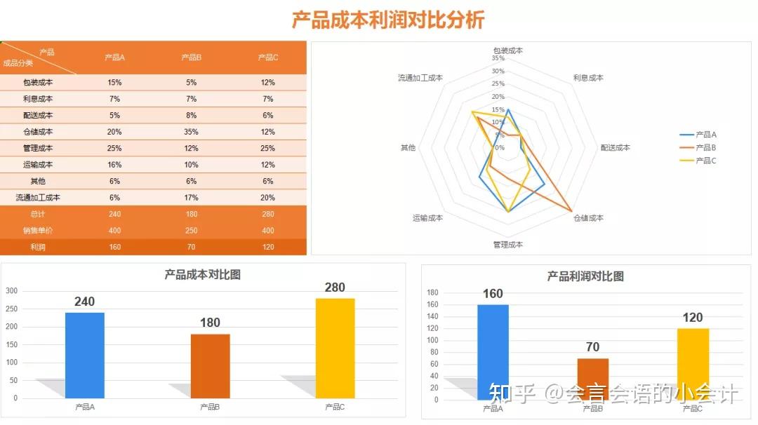 6,項目成本利潤率分析7,成本費用分析明細表8,銷售收入成本費分析表9