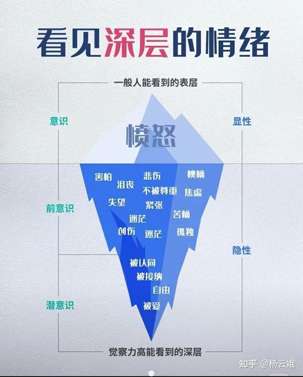 看见深层情绪 知乎 