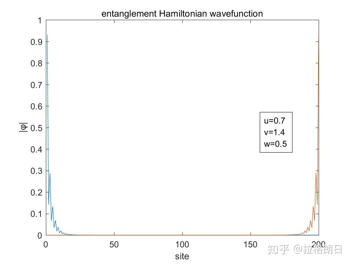 Non Hermitian Ssh Model