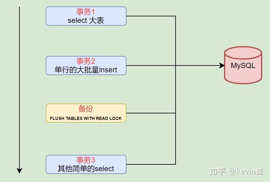Mysql flush tables with read lock 