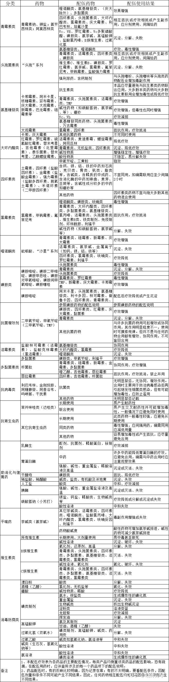 兽药配伍禁忌表