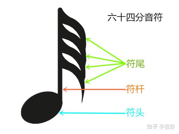 五 记谱法 音符 单纯音符与附点音符 知乎