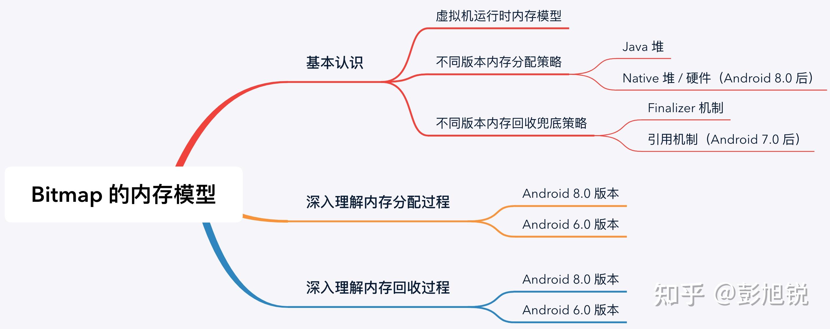 图片系列(6)不同版本上 Bitmap 内存分配与回收原理对比 - 知乎