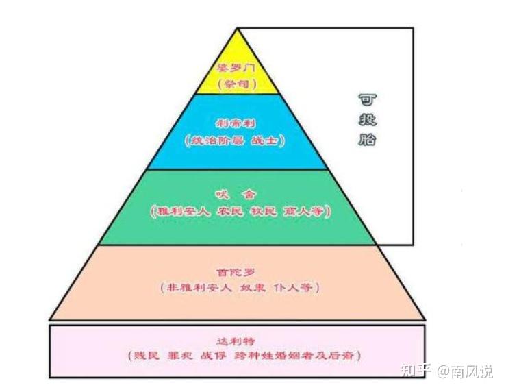 种姓制度为何能在印度残存至今? - 知乎