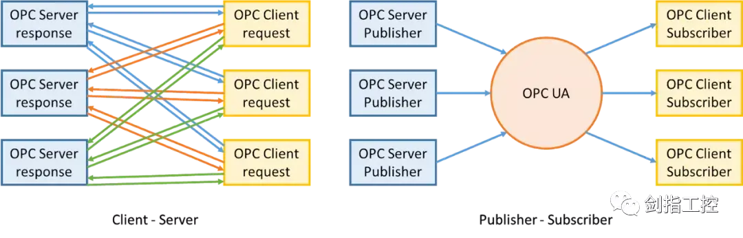聊聊越来越火的OPC DA 和 OPC UA 的标准 - 知乎