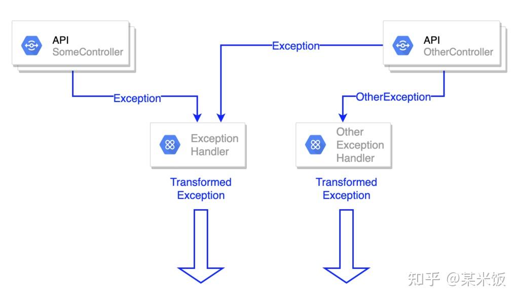 ControllerAdvice 和 ExceptionHandler 知乎