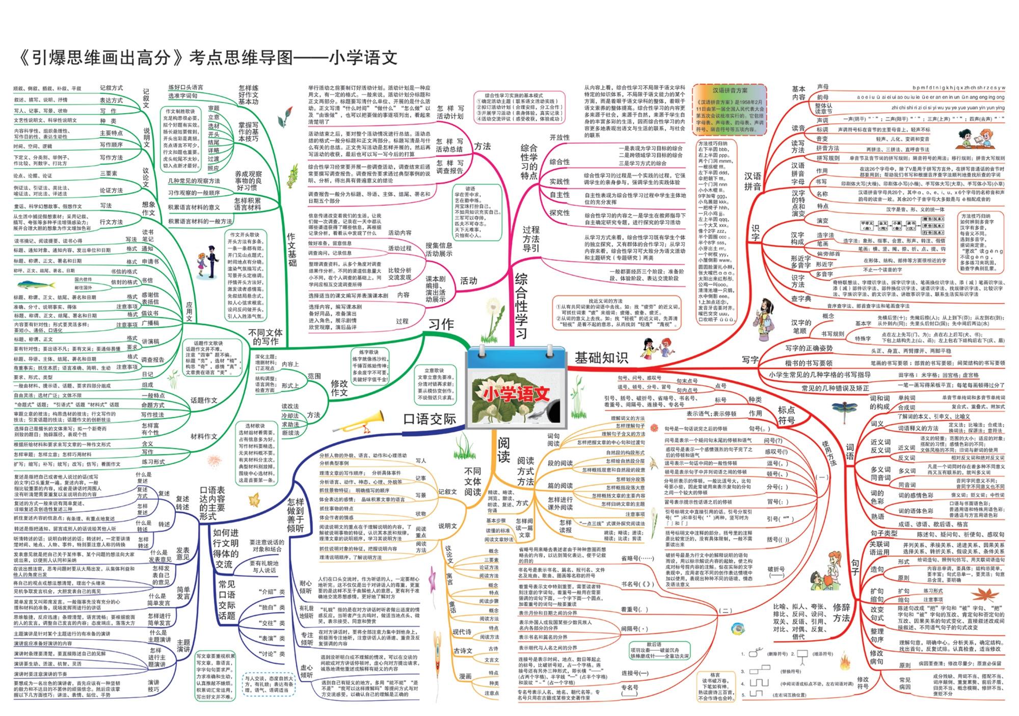 小學語文章節思維導圖14張版本一通儒公考圈精製免費共享