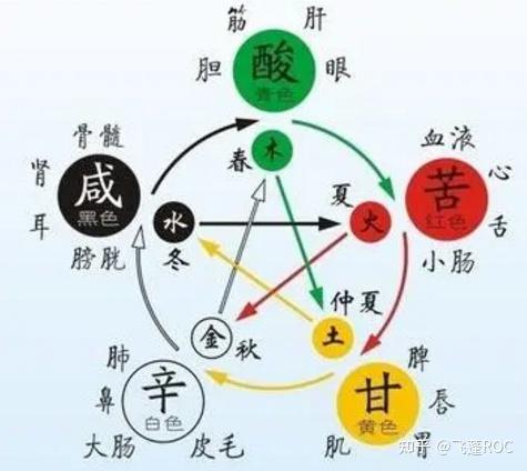 五脏与五季、五行、五色、五味、五官、五情的关系 - 知乎