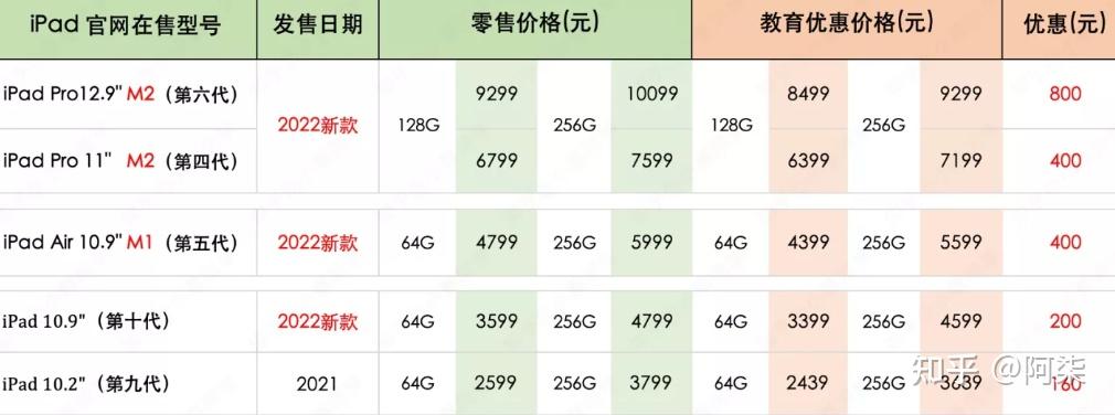 ipad购买渠道不同有什么区别