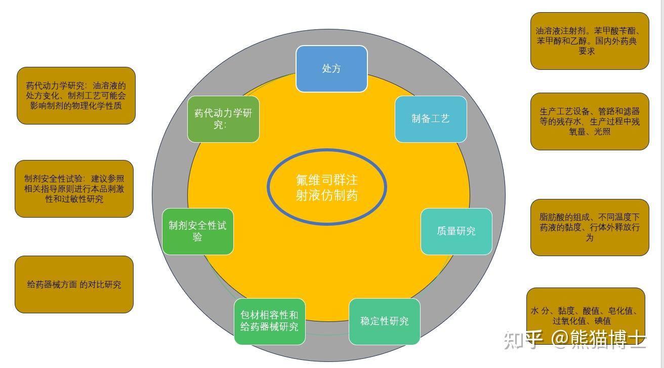 cde國內藥品技術指導原則氟維司群注射液仿製藥研究技術指導原則試行