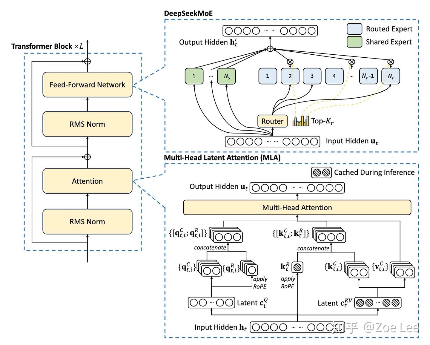 【模型】DeepSeek系列解读之模型结构 - 知乎
