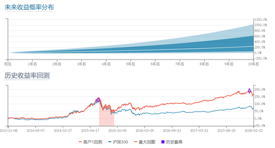 我的基金定投组合怎么样,求建议?