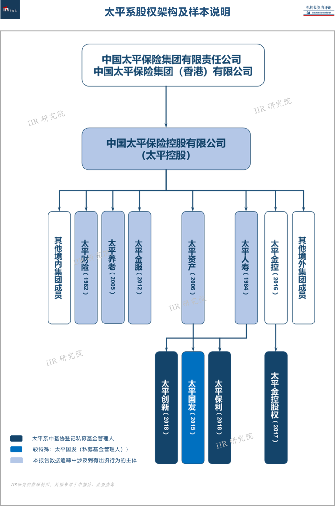 太平保险系股权投资简报iir