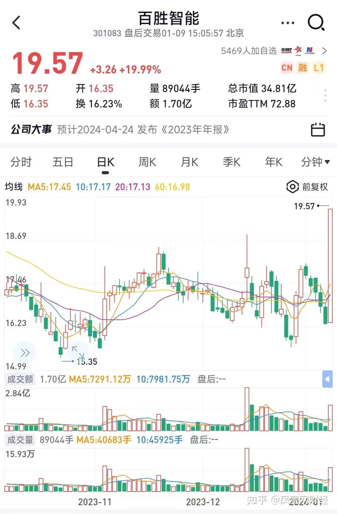 機器人概念也高開高走,板塊個股掀起漲停潮,百勝智能開盤不到10分鐘20