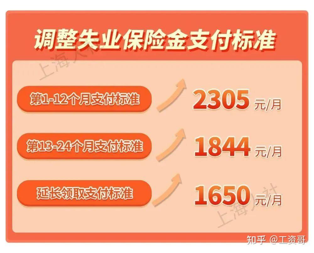 事关打工人｜本月起，失业保险金支付标准正式上调！ - 知乎