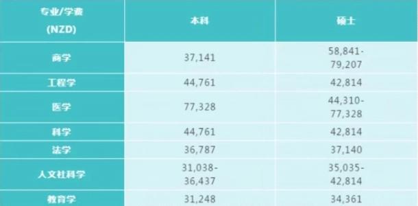在新西兰留学一年费用多少人民币?