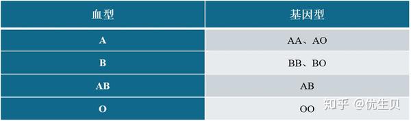 爸爸a型血 妈妈b型血 孩子有可能是什么血型呢 知乎