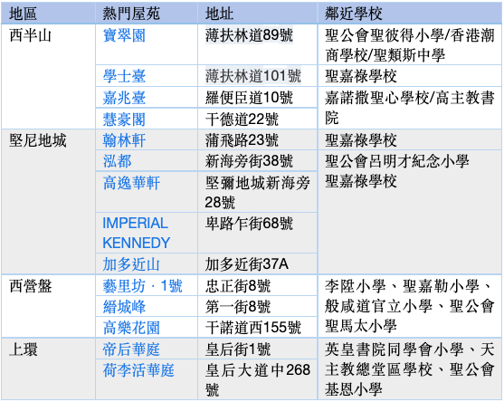 一文詳解香港學區房模式