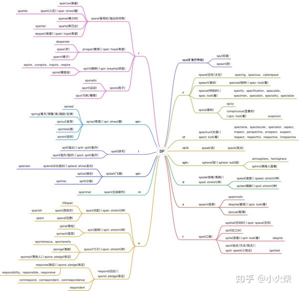 以 SP 开头的 18 个常用字根概述 - 知乎