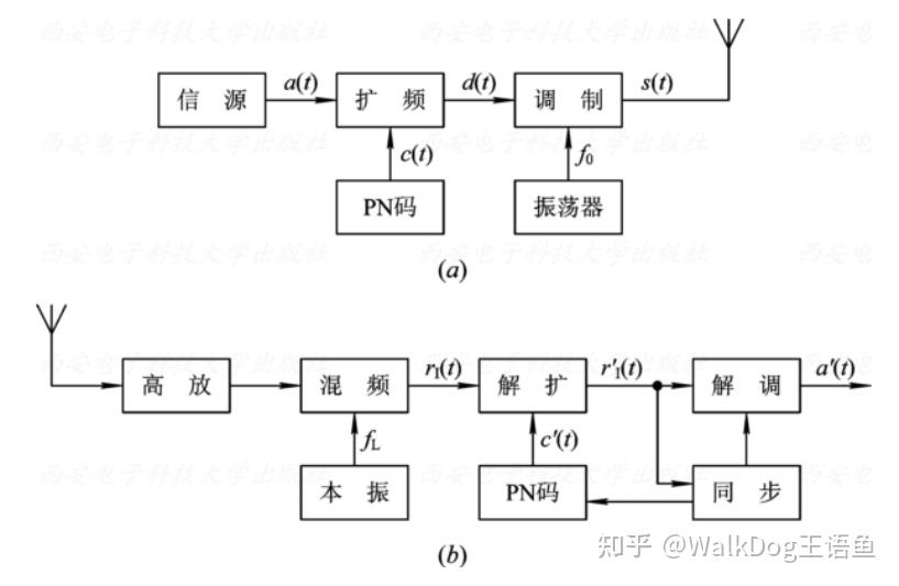 扩频是什么？直接扩频是怎么实现的？ - 知乎