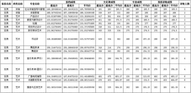 四川師範大學2021年在各省藝術類本科錄取分數線公佈