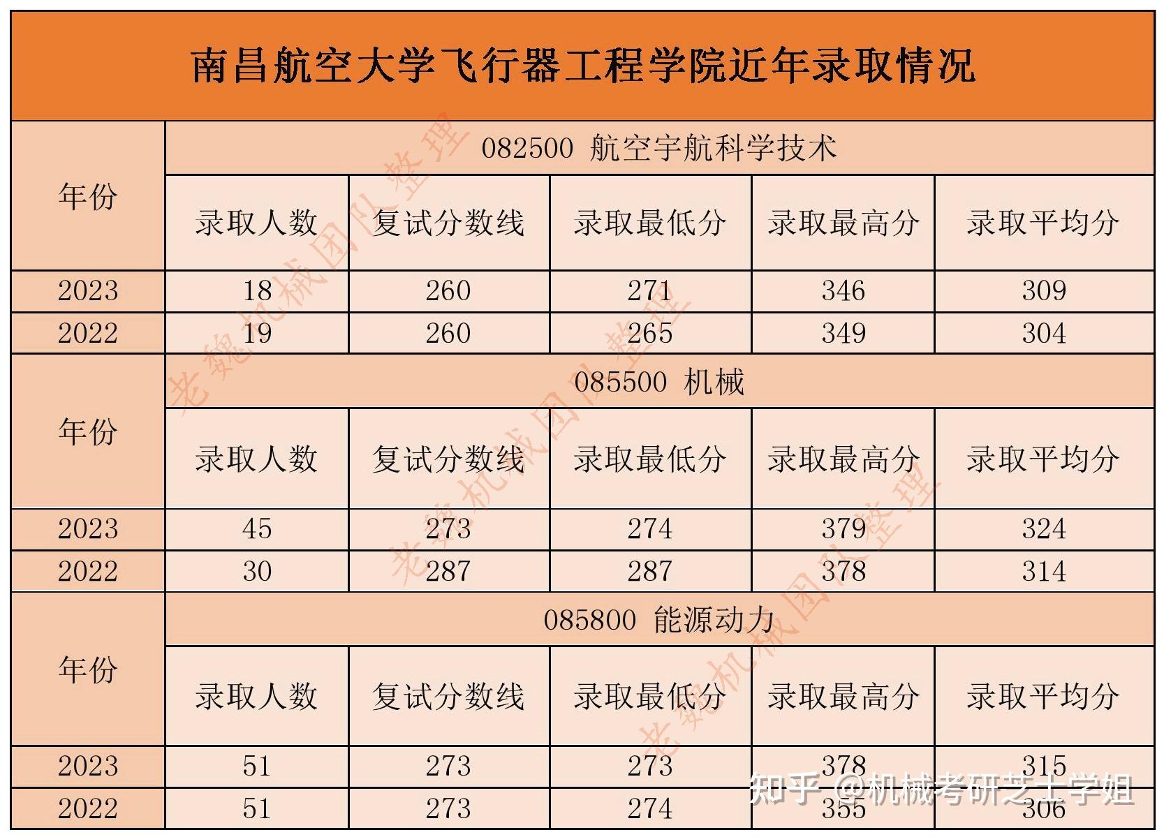 南昌航空大学机械考研——学硕过线就有机会上岸,专硕存在调剂!