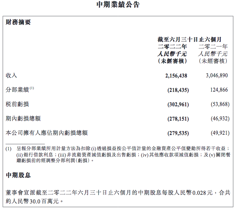 呷哺呷哺因食安问题被罚，上半年亏损2 8亿，贺光启力推趁烧品牌 知乎